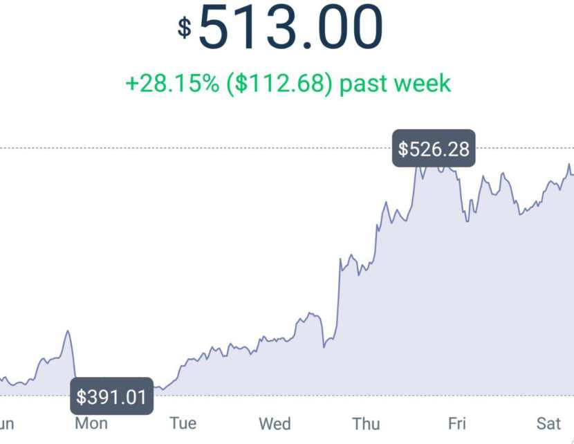 Bitcoin projected value 2030