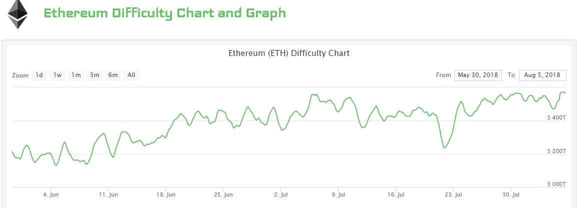 ethereum hash difficulty