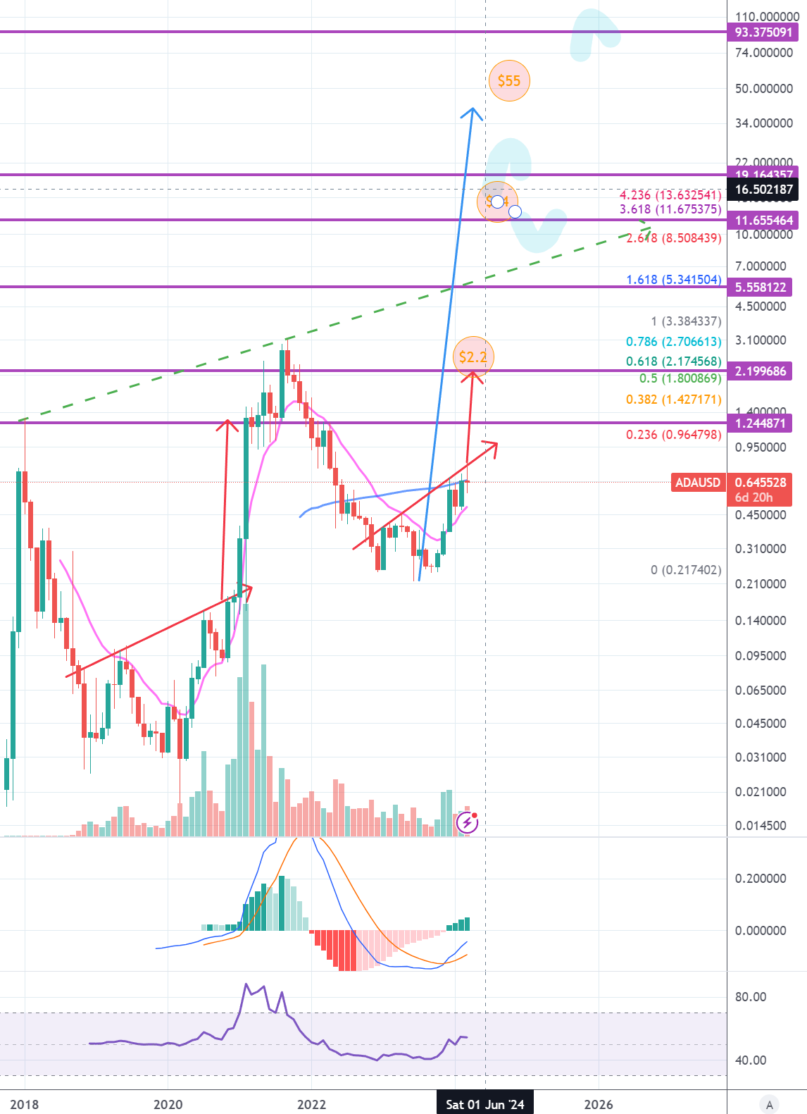 Cardano (ADA): Sell it for Solana? – Ultragamerz, The best Technology 